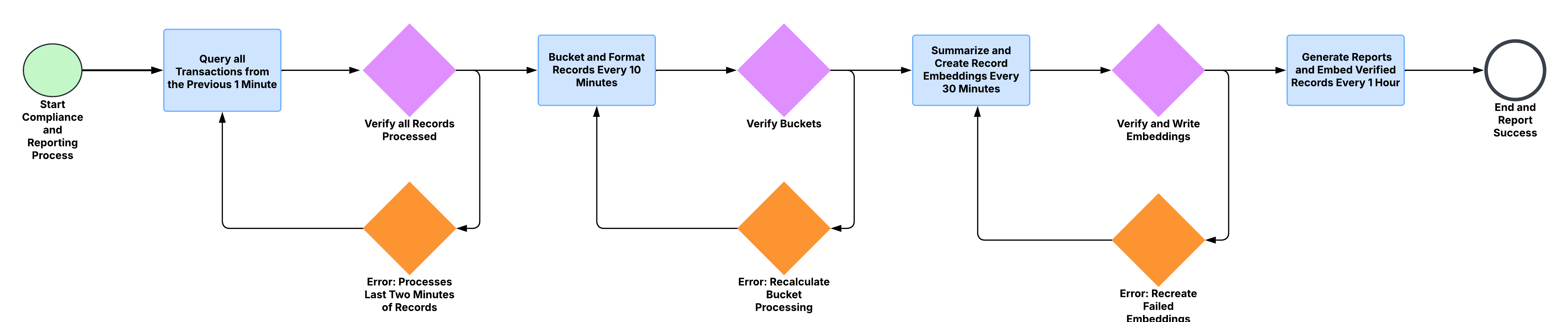 process flow diagram